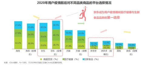 艾瑞報告 疫情影響零售行業格局,京東在多品類成為用戶首選
