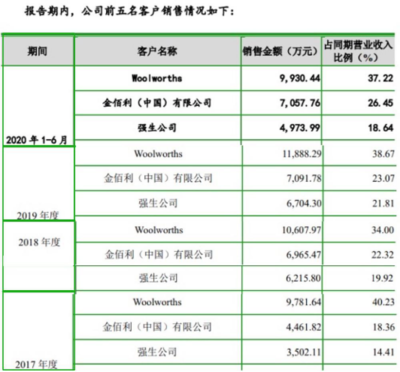 金佰利、強生代工廠潔雅股份闖創業板IPO 深交所問詢股權轉讓問題