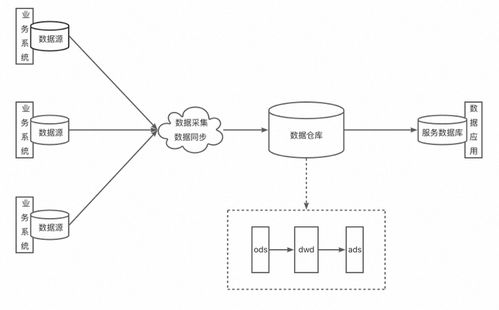 深入淺出流批一體理論篇 數(shù)據(jù)架構(gòu)的演進