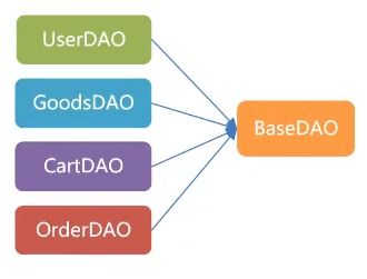 java 學習筆記 十二 java 案例 網(wǎng)上商城系統(tǒng)