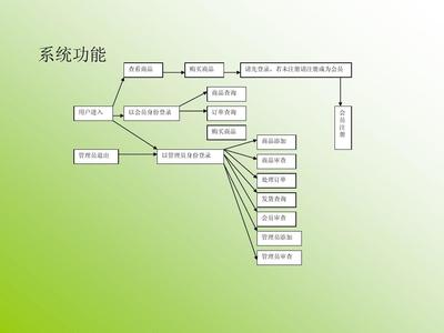 網(wǎng)上購物系統(tǒng)設計-答辯PPT
